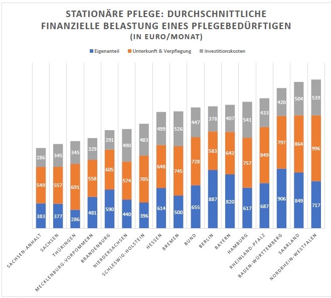 Was Kostet Ein Dialysepatient Im Monat Was kostet Pflege? - Magdeburg Kompakt